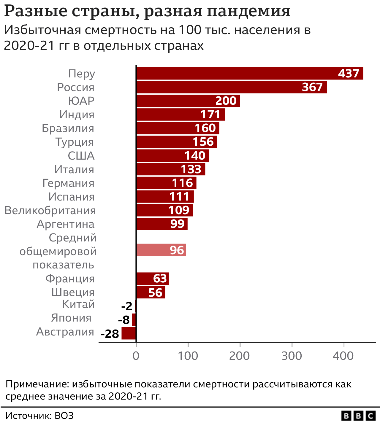 ВОЗ: число жертв пандемии коронавируса составило 15 млн человек. В Индии и  России умерших в разы больше, чем говорят власти - BBC News Русская служба