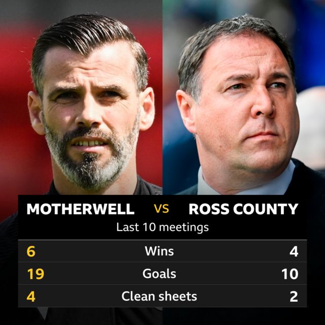 Motherwell v Ross County head to head stats