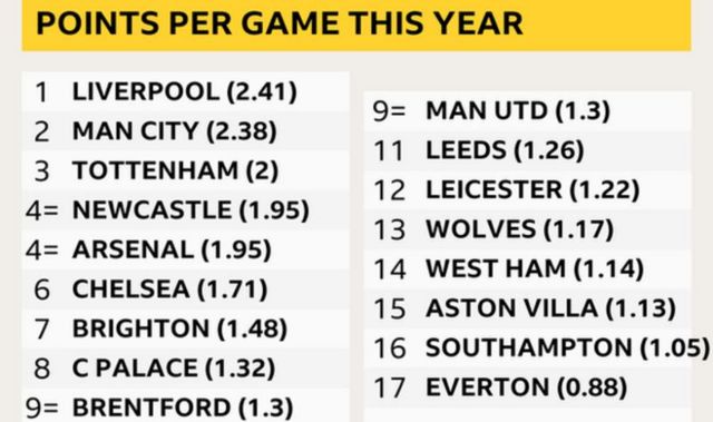 Graphic showing points per game of every Premier League team in 2022. 1. Liverpool (2.41), 2. Man City (2.38), 3. Tottenham (2), 4= Newcastle, Arsenal (1.95), 6. Chelsea (1.71), Brighton (1.48), 8. Crystal Palace (1.32), 9= Brentford, Man Utd (1.3), 11. Leeds (1.26), 12. Leicester (1.22), 13. Wolves (1.17), 14. West Ham (1.14), 15. Aston Villa (1.13), 16. Southampton (1.05), 17. Everton (0.88)
