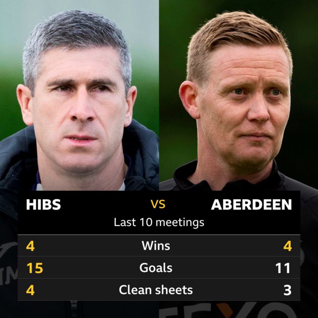 Hibs v Aberdeen head to head stats