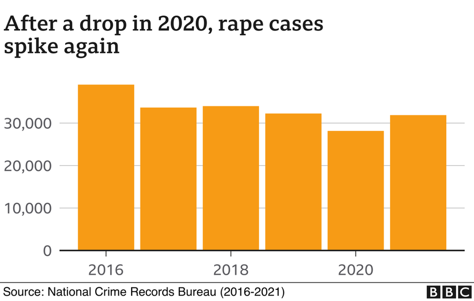 White Wife Raped By Bbc Sex Videos - Rising crimes against Indian women in five charts - BBC News