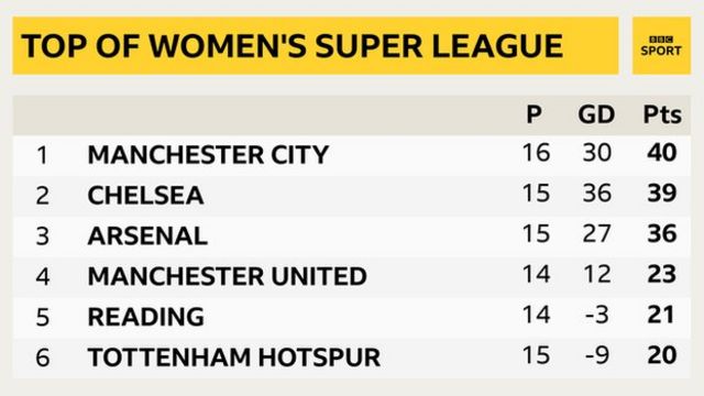 Women's Super League & Women's Championship seasons ended immediately