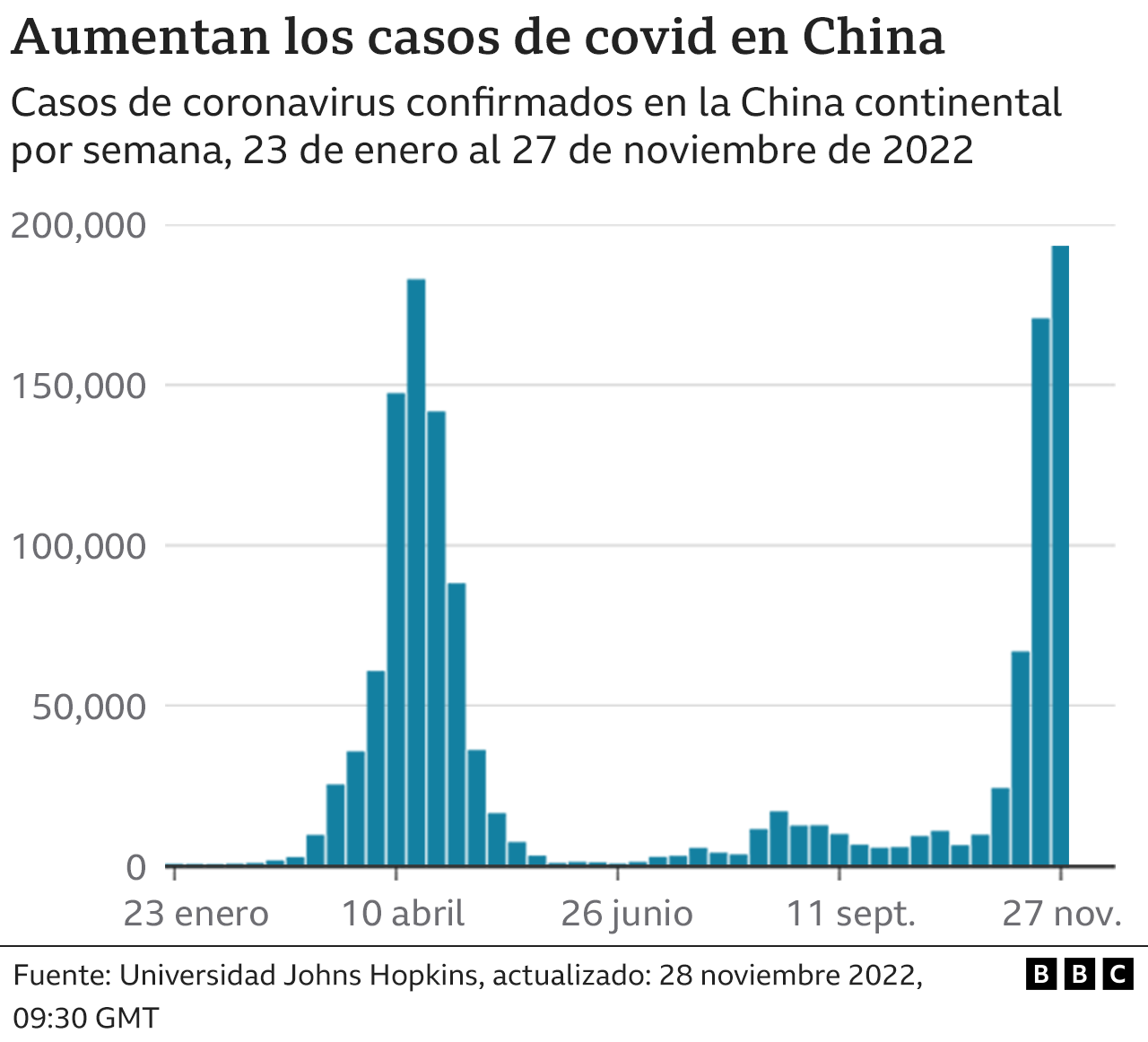 Gráfico sobre los casos de covid en China