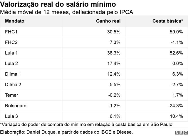 Tabela mostra valorização do salário mínimo nos diferentes governos, de FHC a Lula 3