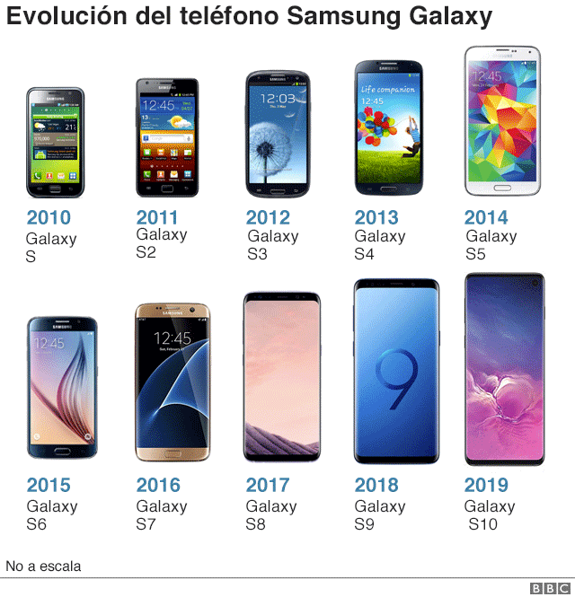 Modelos de Samsung Galaxy