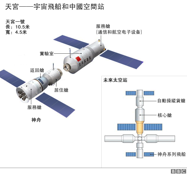 天宮宇宙飛船和中國空間站