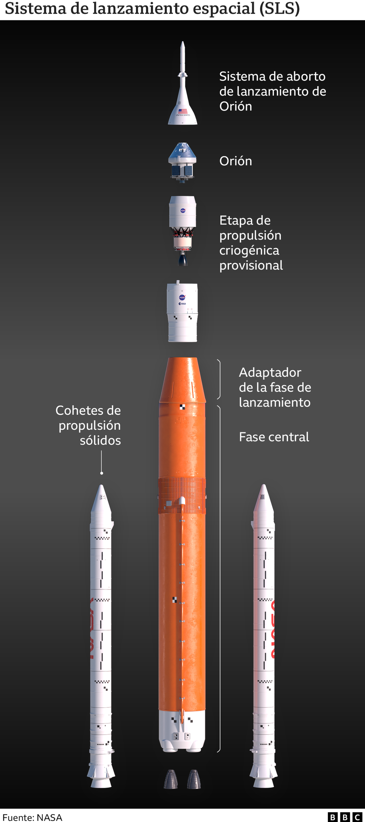 Sistema de lanzamiento espacial (SLS)