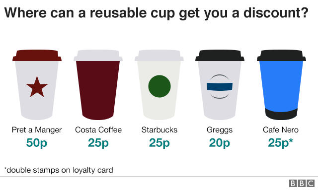 where can a reusable cup get you a discount