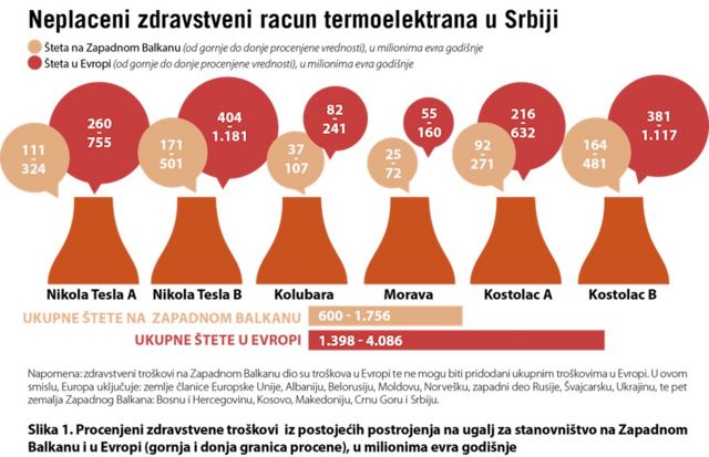Процењени здравствени трошкови из постојећих постројења на угаљ у Србији и Европи у милионима евра