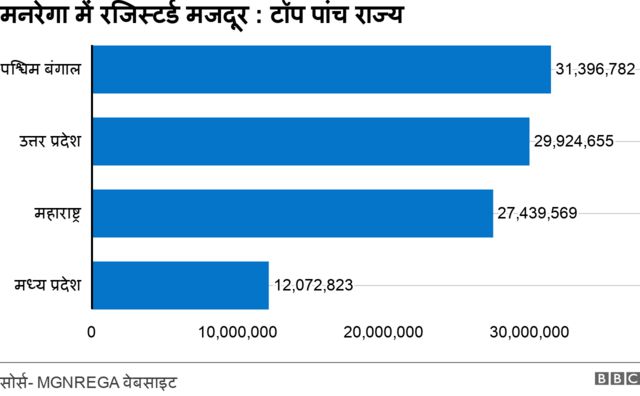 मनरेगा बजट