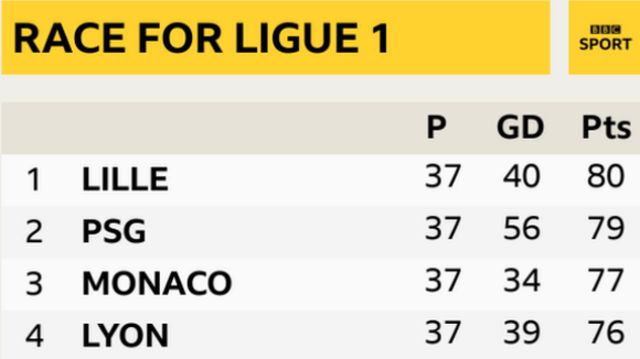 Lille have a one point lead going into the final day of the 2020-21 Ligue 1 season