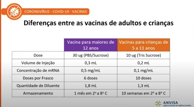 As diferenças da vacina da Pfizer para adolescentes adultos (roxo) e para crianças (laranja)