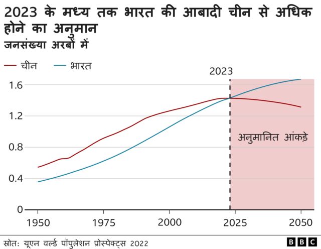 भारत चीन आबादी