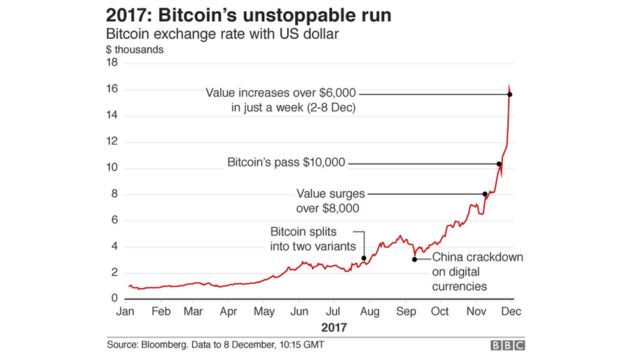 Bitcoin tăng giá hơn 6000 USD chỉ trong một tuần từ 02-08 tháng 12.