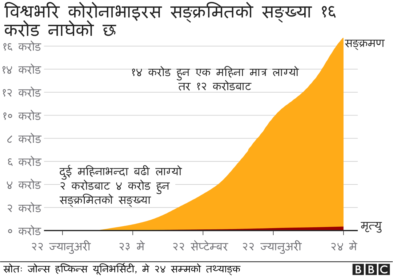 विश्वभरि कोभिड