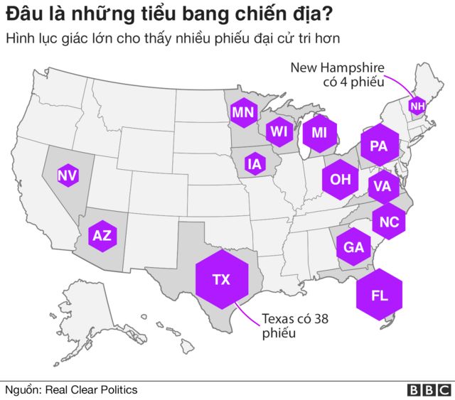 Biểu đồ cho thấy những tiểu bang ''chiến địa'' trong cuộc bầu cử 2020. Texas có số cử tri đoàn lớn nhất (38) trong khi New Hampshire có ít nhất (4)
