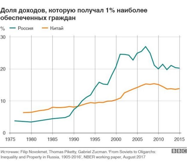экономическое неравенство в России