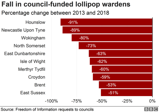 Chart showing percentage change in council-funded wardens