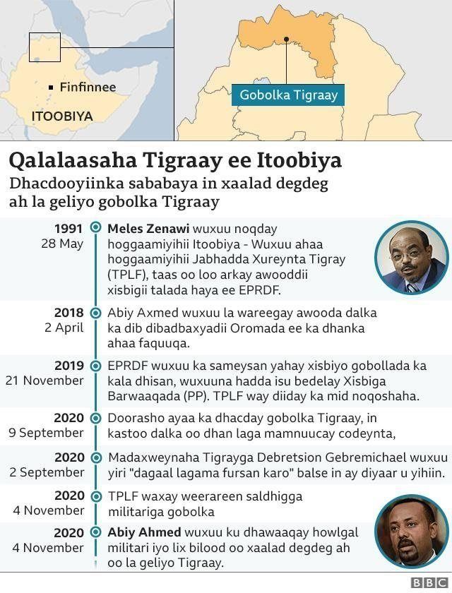 Xogta colaadda Tigray