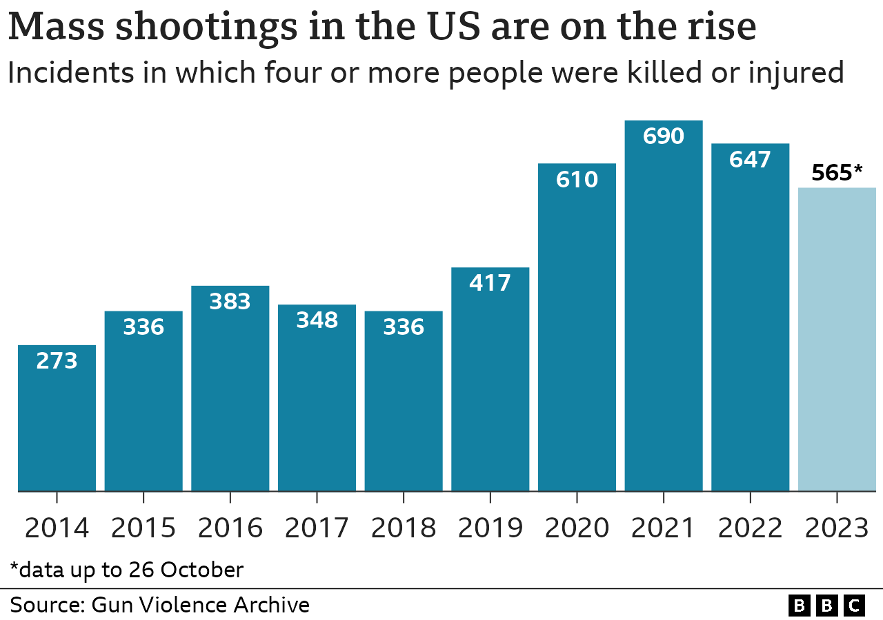 Know There are currently 100 of deceased people in the U.S.