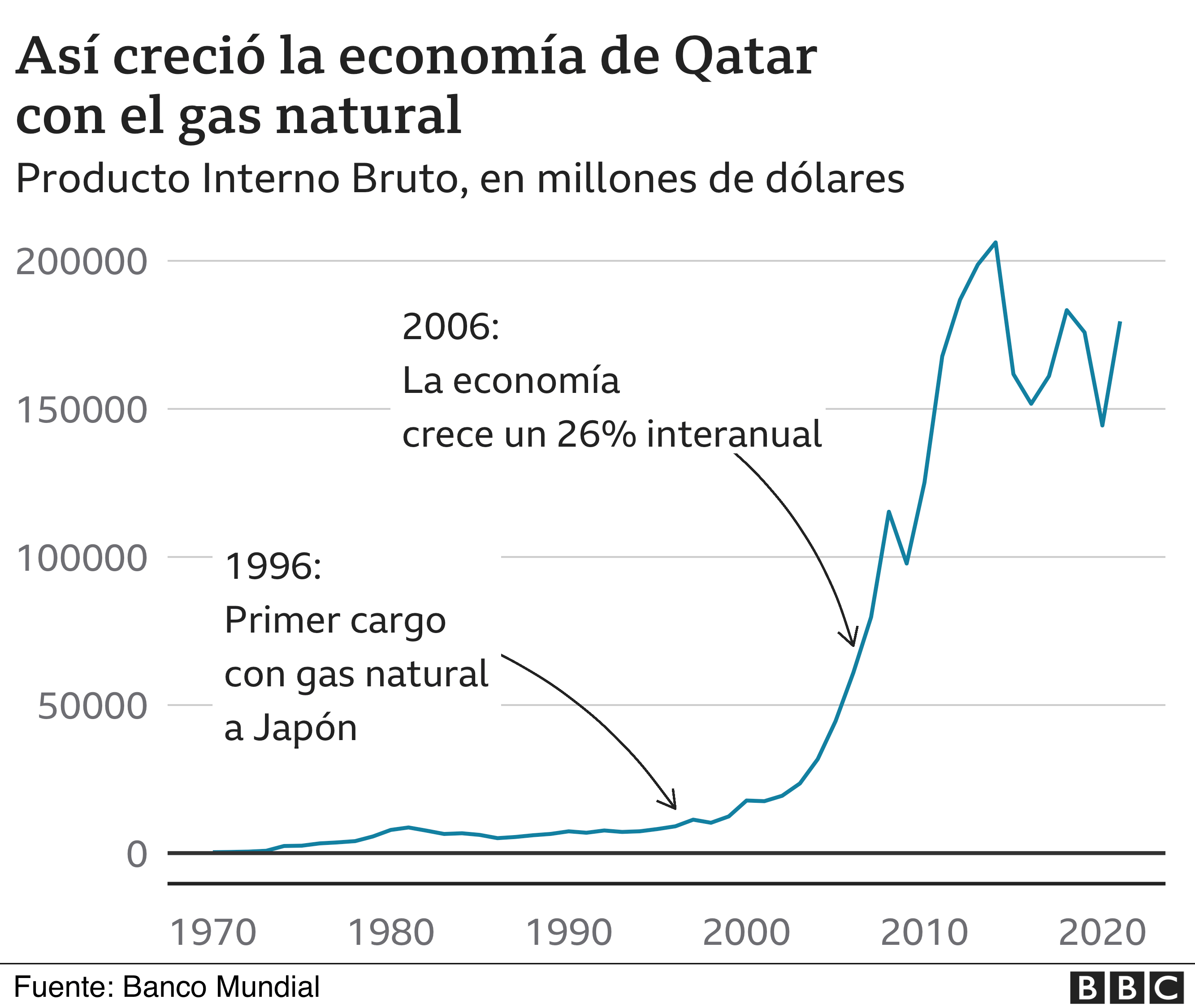 Crecimiento del PIB qatarí entre 1970 y 2021.