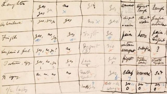 Notas de Darwin de los resultados de su test.