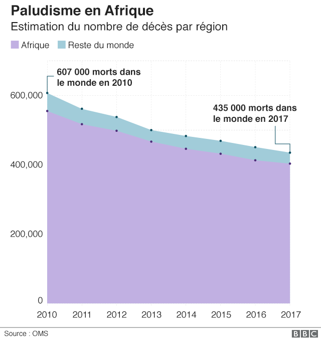 L'Afrique porte une part disproportionnellement élevée du fardeau mondial du paludisme.