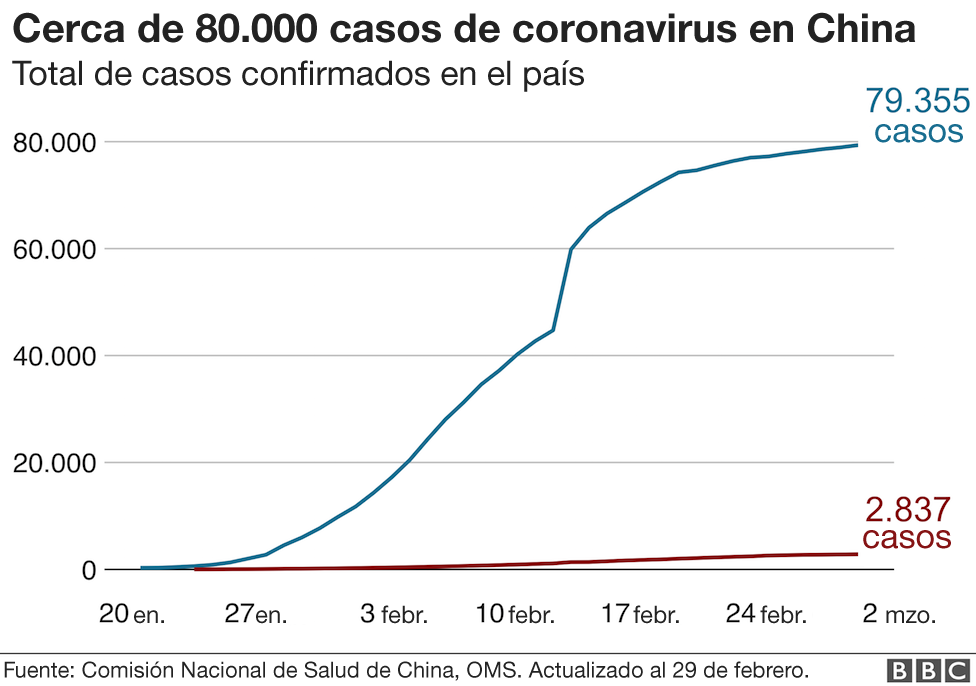 Cerca de 80.000 casos de coronavirus en China.