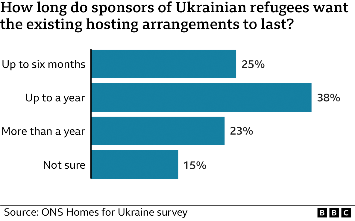 Homes for Ukraine Quarter of refugee