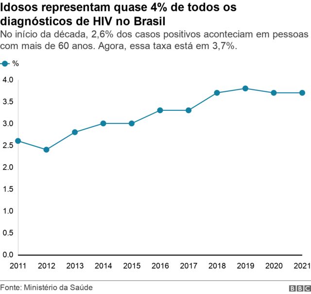 Diagnóstico do HIV: Como Fazê-lo