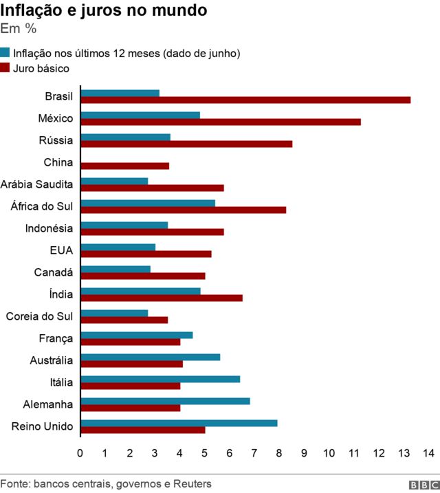 Gráfico mostrando juros e inflação em vários países