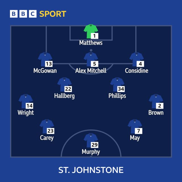 St Johnstone BBC Sport