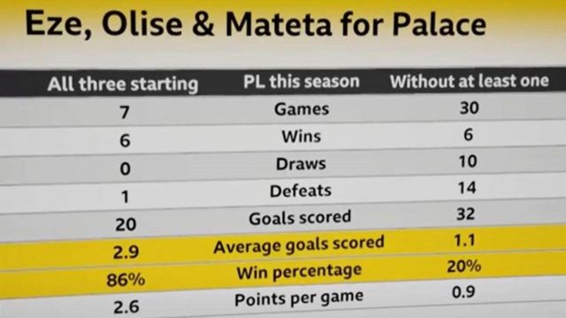 Eze, Olise and Mateta for Crystal Palace - graphic comparing games with all three starting and without at least one: Games 7 v 30, Wins 6 v 6, Draws 0 v 10, Defeats 1 v 14, Goals scored 20 v 32, Average goals scored 2.9 v 1.1, Win percentage 86% v 20%, Points per game 2.6 v 0.9