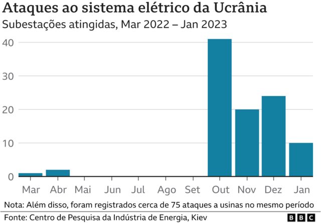 Gráfico de ataques russos a subestações elétricas na Ucrânia