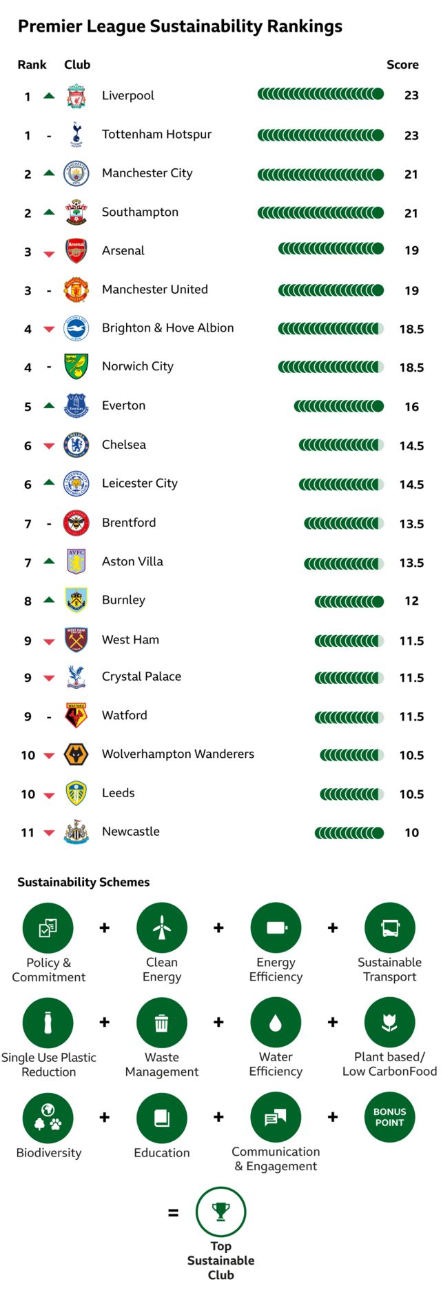 A table showing the Premier League sustainability rankings: Joint 1st - Liverpool/Tottenham; joint 2nd - Man City/Southampton; joint 3rd - Arsenal/Man Utd; joint 4th - Brighton/Norwich; 5th - Everton; joint 6th - Chelsea/Leicester; joint 7th - Brentford/Aston Villa; 8th - Burnley; joint 9th - West Ham/Crystal Palace/Watford; joint 10th - Wolves/Leeds; 11th - Newcastle