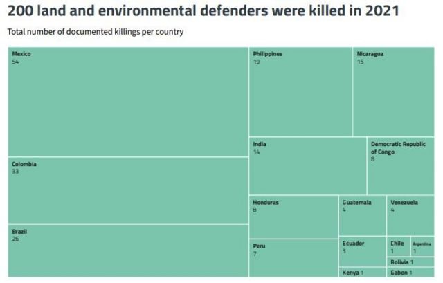இந்தியாவில் ஓராண்டில் 14 சமூக செயற்பாட்டாளர்கள் கொலை