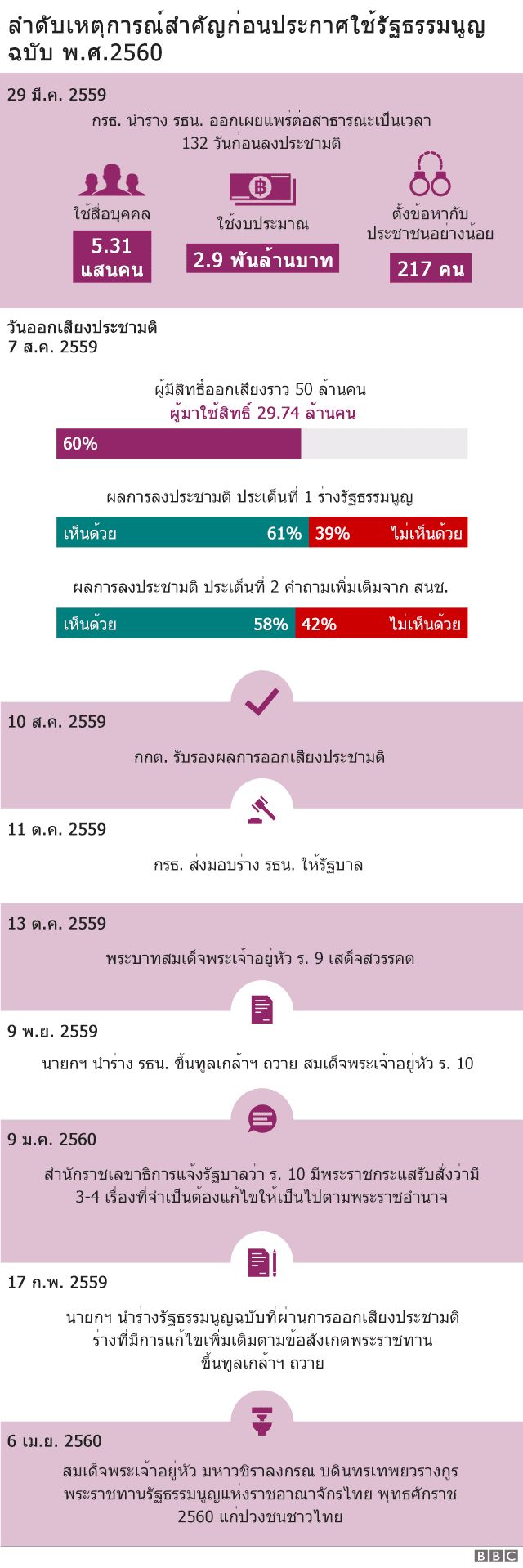 รัฐธรรมนูญ 2560 : กมธ.แก้รัฐธรรมนูญฯ เล็งเปิดช่องฟังเสียงประชาชน  ลดการเมืองบนท้องถนน - Bbc News ไทย