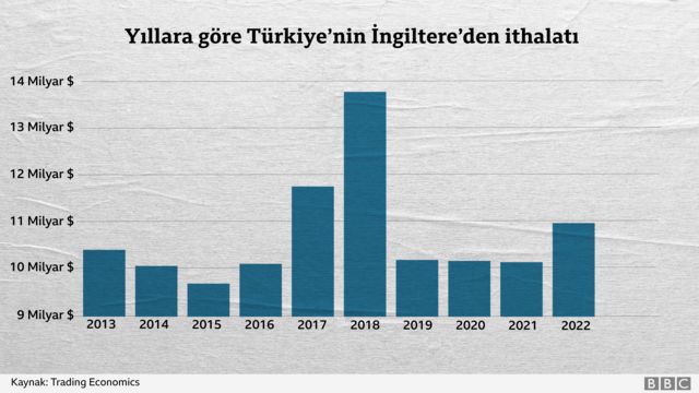 Türkiye İngiltere ithalat