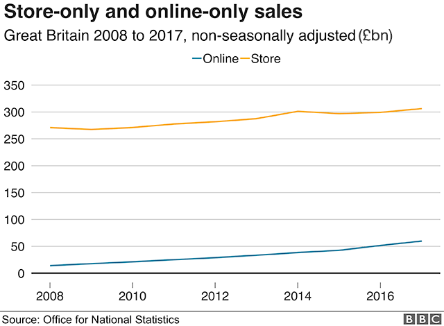 Chart showing spend in-store versus online sales in Britain from 2008 to 2017.