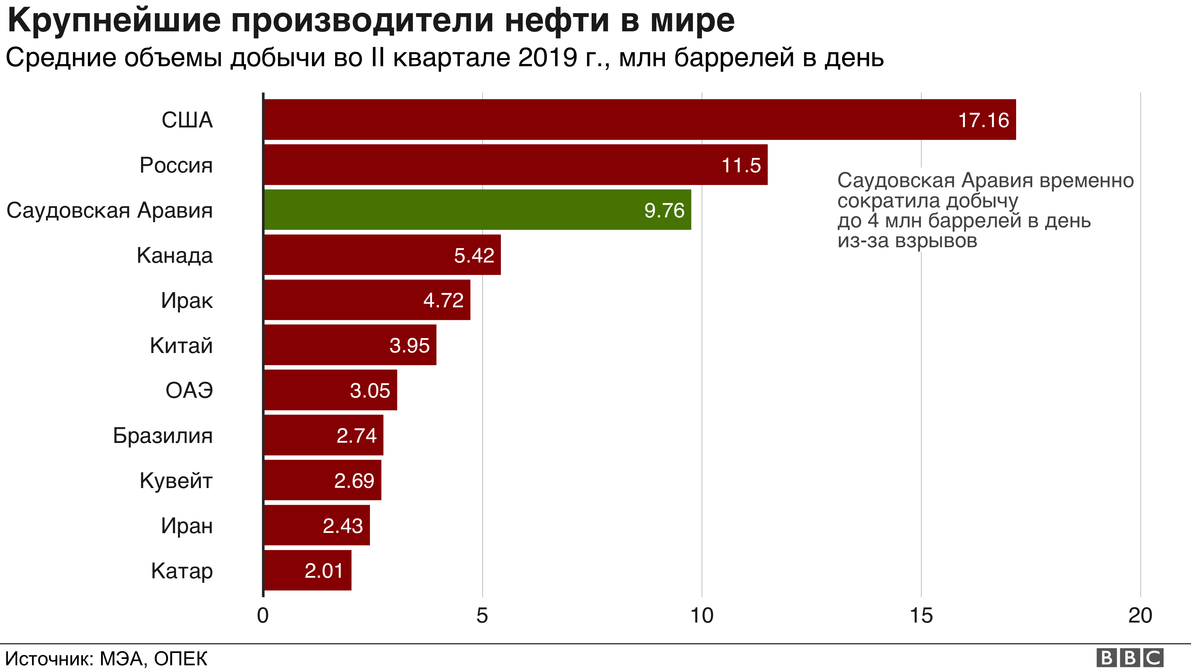 Сокращают добычу