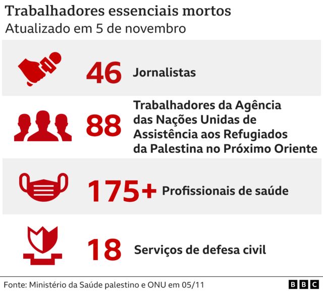 Gráfico - Trabalhadores essenciais mortos