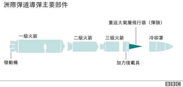 洲際彈道導彈主要部件