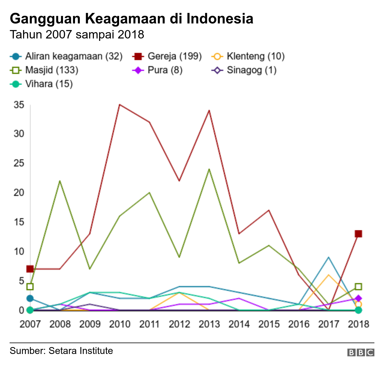 Gangguan Keagamaan di Indonesia