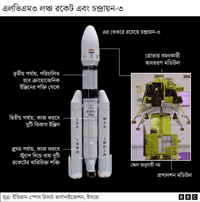 লঞ্চ রকেট এবং চন্দ্রায়ন-৩