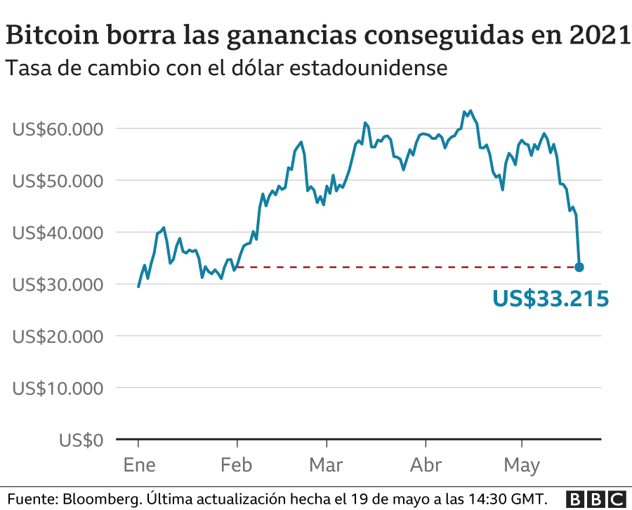 Bitcoin chart May 19