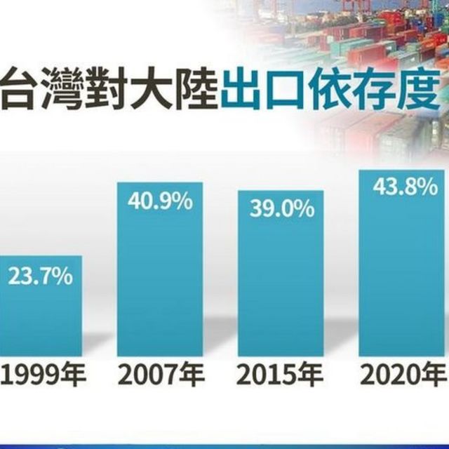 台北市议员罗智强在脸书批评蔡政府将台湾“出口锁入了中国大陆”