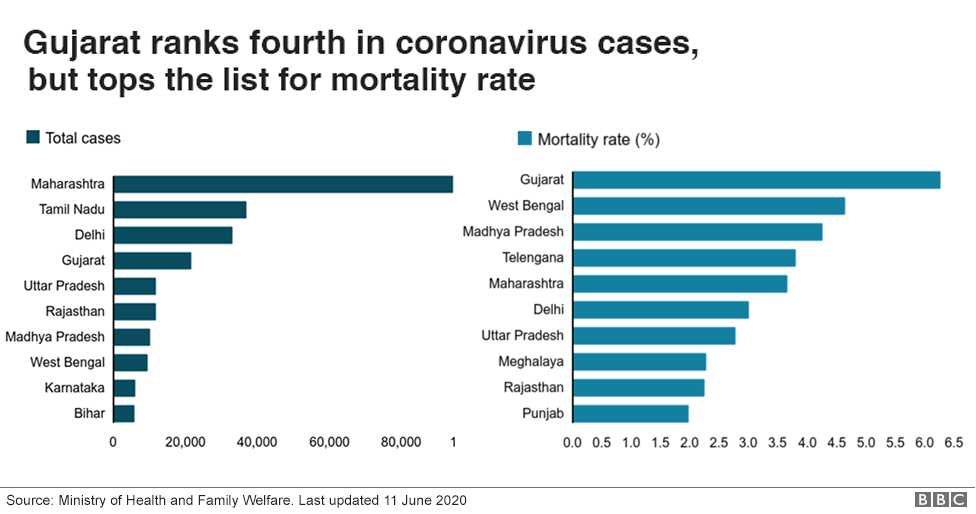 Coronavirus Why Gujarat Has India S Highest Mortality Rate Bbc News