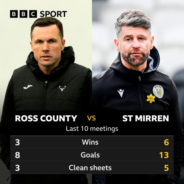 Ross County - BBC Sport