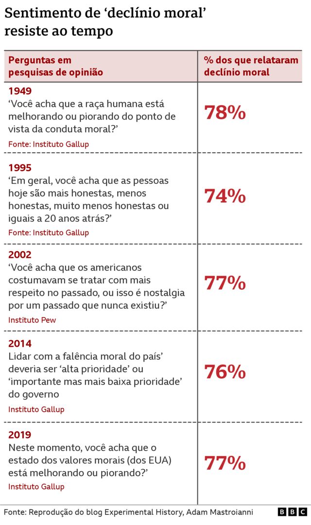 Compilao de pesquisas que mostram sentimento de declnio moral das pessoas