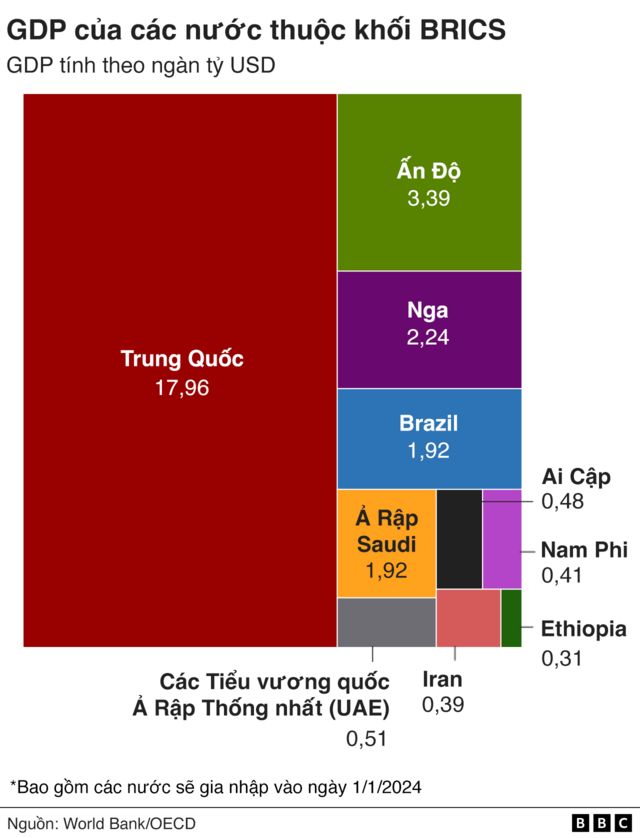 GDP các nước thuộc khối BRICS